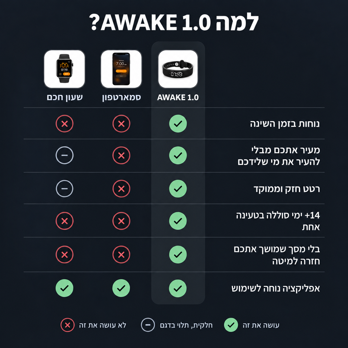 ™Awake Alarm - צמיד מעורר חכם